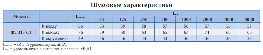 Вентилятор в изолированном корпусе IRE 315 C1