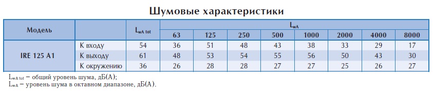 Вентилятор в изолированном корпусе IRE 125 A1