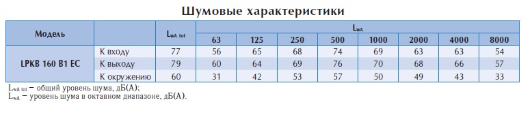 Канальный вентилятор LPKB 160 B1 EC-y1