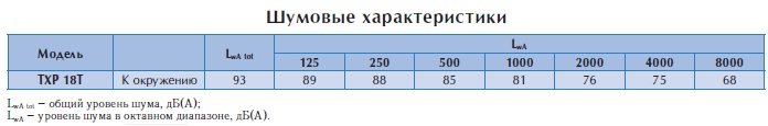 Крышный вентилятор TXP 18T