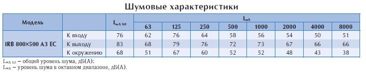 Вентилятор в изолированном корпусе IRB 800x500 A3 EC