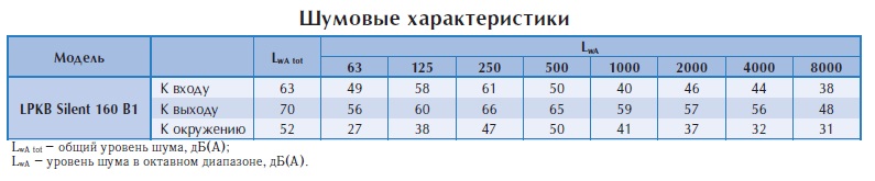 Канальный вентилятор LPKB Silent 160 B1