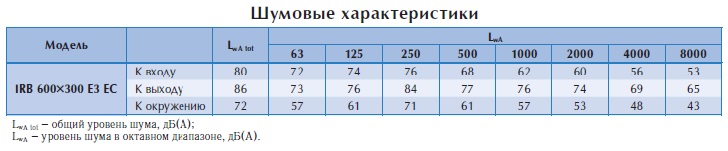 Вентилятор в изолированном корпусе IRB 600x300 E3 EC