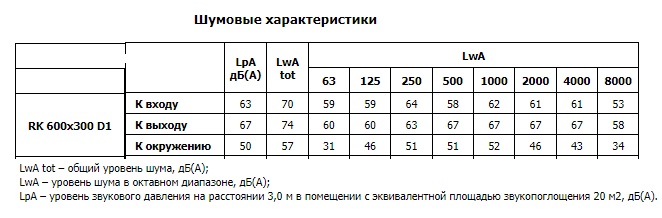 Канальный вентилятор RK 600*300 D1