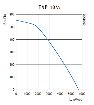 Крышный вентилятор TXP 10M