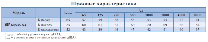 Вентилятор в изолированном корпусе IRE 60x35 A3
