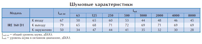 Вентилятор в изолированном корпусе IRE 160 D1