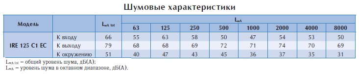 Вентилятор в изолированном корпусе IRE 125 C1 EС