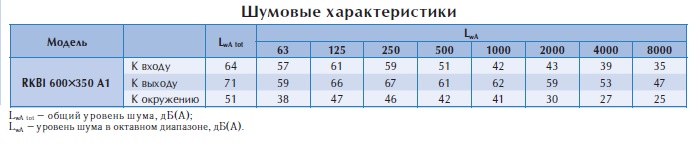 Вентилятор в изолированном корпусе RKBI 600x350 A1