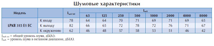 Канальный вентилятор LPKB 315 E1 EC