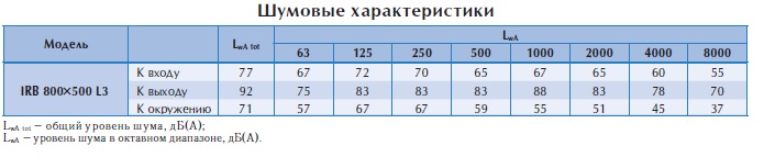 Вентилятор в изолированном корпусе IRB 800x500 L3