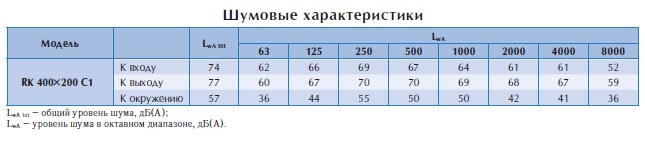 Канальный вентилятор RK 400x200 C1