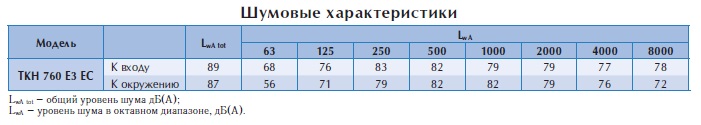 Крышный вентилятор TKH 760 E3 EC