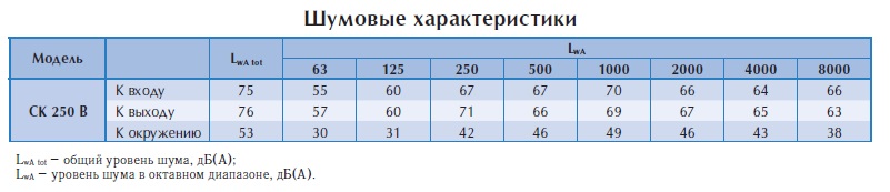 Канальный вентилятор СК 250 B
