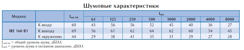 Вентилятор в изолированном корпусе IRE 160 B1