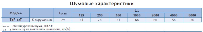 Крышный вентилятор TXP 12T