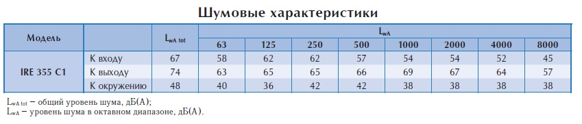 Вентилятор в изолированном корпусе IRE 355 C1