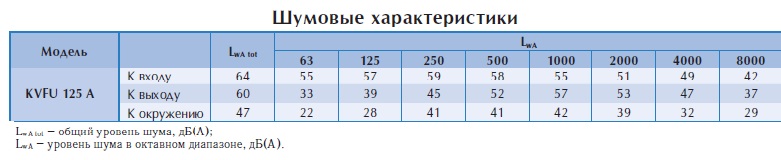 Настенный вентилятор KVFU 125 A