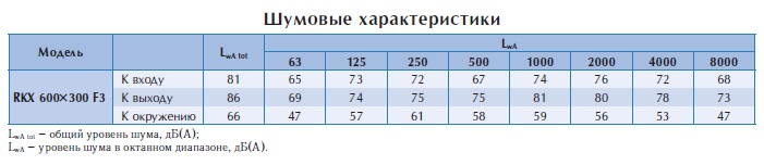 Канальный взрывозащищенный вентилятор RKX 600*300 F3