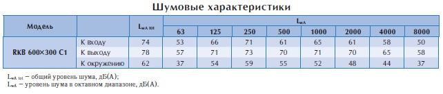 Канальный вентилятор RKB 600*300 C1