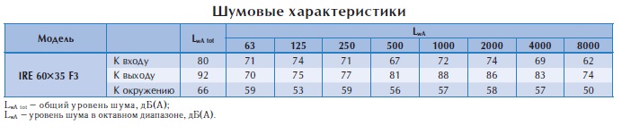 Вентилятор в изолированном корпусе IRE 60x35 F3