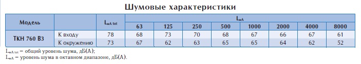 Крышный вентилятор TKH 760 B3