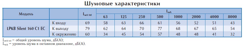 Канальный вентилятор LPKB Silent 160 C1 EC-y1
