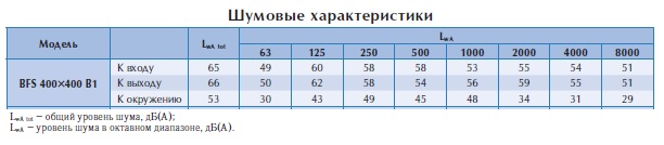 Канальный вентилятор BFS 400*400 B1