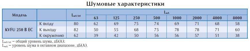 Настенный вентилятор KVFU 250 B EC