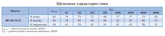 Вентилятор в изолированном корпусе IRE 80x50 E3