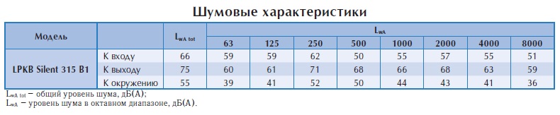Канальный вентилятор LPKB Silent 315 B1