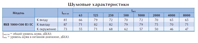 Канальный вентилятор RKB 1000x500 B3 EC