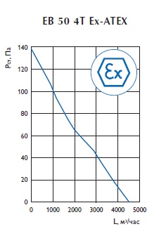 Осевой взрывозащищенный вентилятор EB 50 4T Ex-ATEX