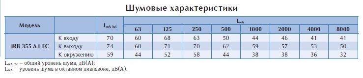 Вентилятор в изолированном корпусе IRB 355 A1 EС