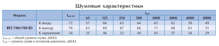 Канальный вентилятор BFS 700*700 B3