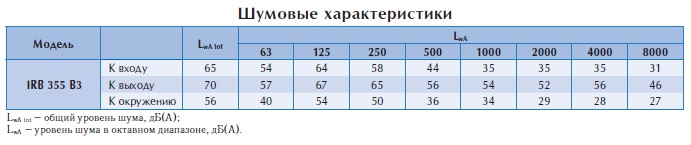 Вентилятор в изолированном корпусе IRB 355 B3