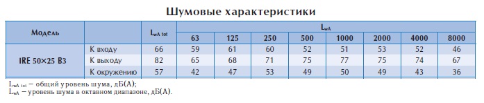 Вентилятор в изолированном корпусе IRE 50x25 B3