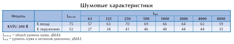 Настенный вентилятор KVFU 200 B