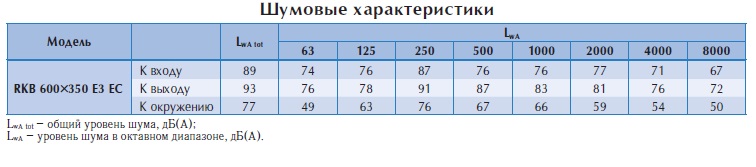 Канальный вентилятор RKB 600х350 E3 EC