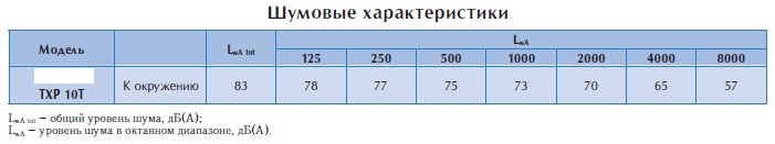 Крышный вентилятор TXP 10T