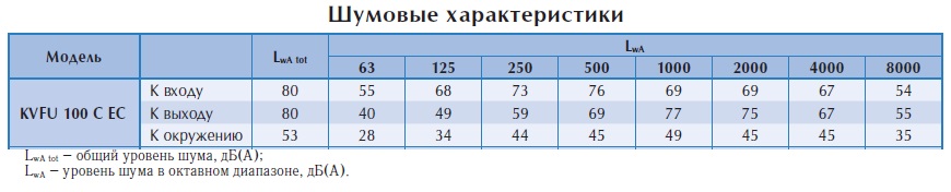 Настенный вентилятор KVFU 100 C EC