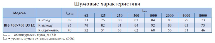 Канальный вентилятор BFS 700*700 D3 EC