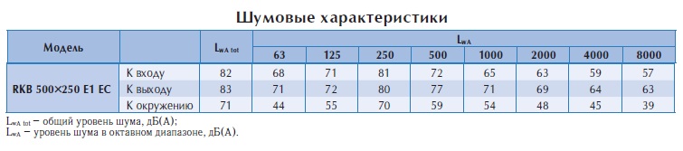 Канальный вентилятор RKB 500x250 E1 EC