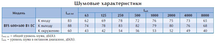 Канальный вентилятор BFS 600*600 B1 EC