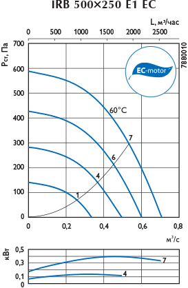 Вентилятор в изолированном корпусе IRB 500x250 E1 EC