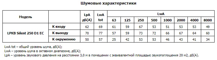 Канальный вентилятор LPKB Silent 250 D1 EC