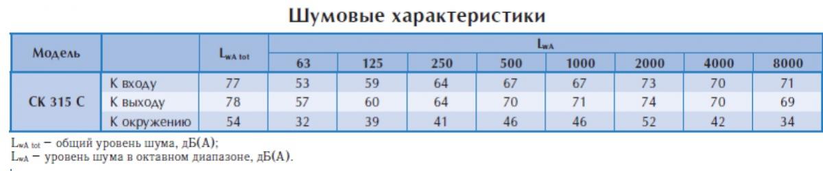 Канальный вентилятор CK 315 C