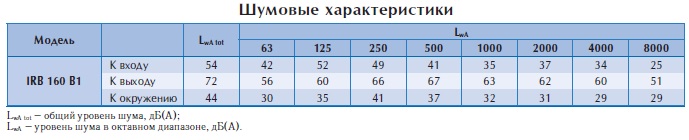 Вентилятор в изолированном корпусе IRB 160 B1