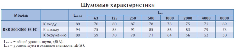 Канальный вентилятор RKB 800х500 E3 EC