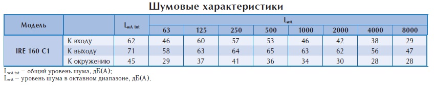 Вентилятор в изолированном корпусе IRE 160 C1